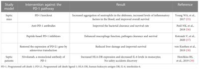 Regulatory role of the programmed cell death 1 signaling pathway in sepsis induced immunosuppression